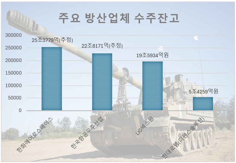 주요 방산업체 수주잔고./그래픽 = 홍윤기 기자