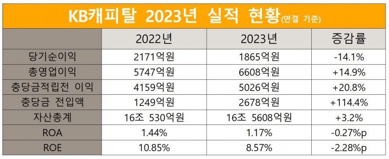 KB캐피탈 2022-2023년 실적 현황./ 표 = 홍지인 기자