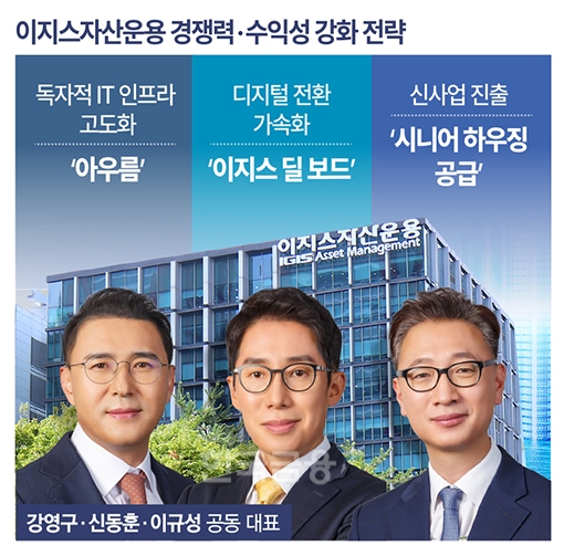 이지스자산운용, 부동산 시장 불확실성 속 디지털·사업다각화로 대처