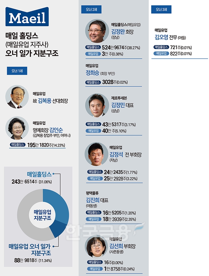 매일유업 김오영 ‘오너 3세 진짜 실력’ 보여줄까?