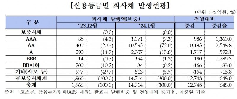 자료출처= 금융투자협회 '2024년 1월 장외채권시장 동향'(2024.02.08) 중 갈무리