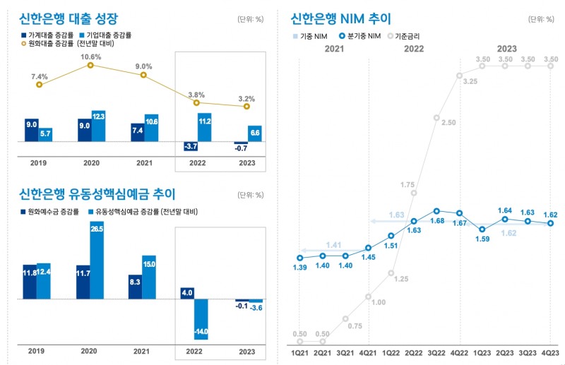 정상혁 신한은행장, 비이자이익 늘려 순이익 ‘3.6조’ 선방 [금융사 2023 실적]