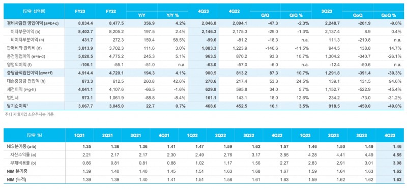 신한은행 2023년 손익 현황./자료=신한금융그룹