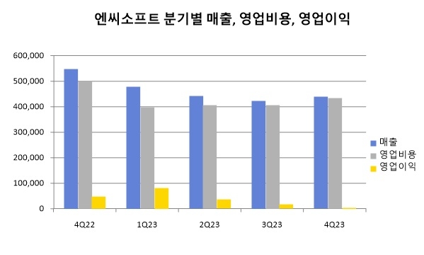 엔씨소프트 분기별 매출, 영업비용, 영업이익 추이. / 자료=금융감독원 전자공시시스템, 엔씨소프트 IR 자료