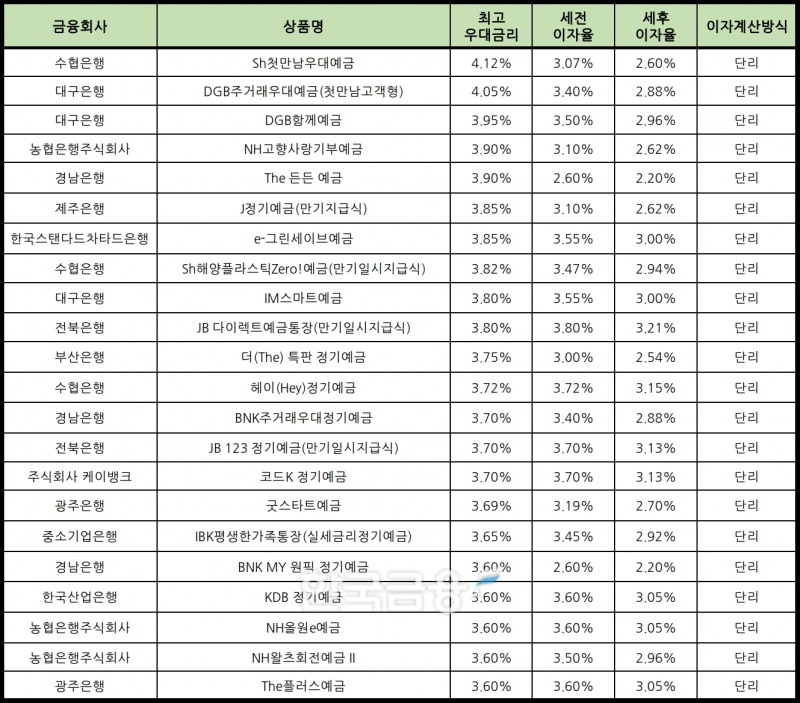 자료 : 금융상품한눈에 12개월 1000만원 예치 시