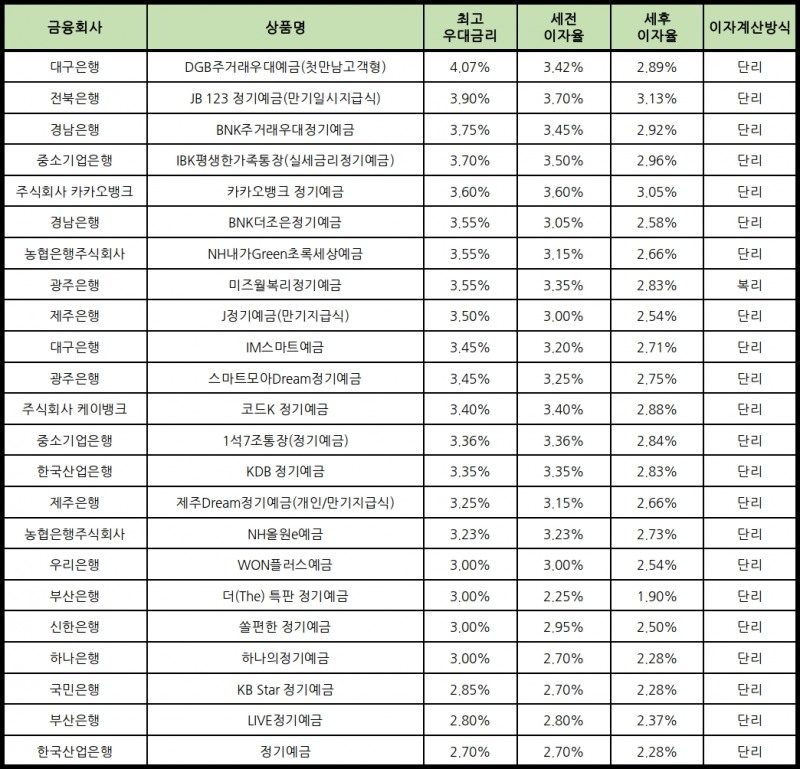 자료 : 금융상품한눈에 24개월 1000만원 예치 시