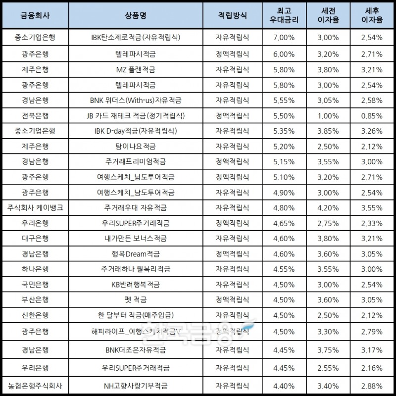 자료 : 금융상품한눈에, 10만원 씩 12개월