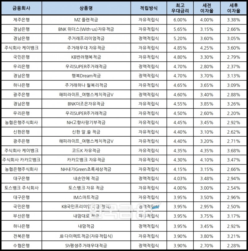 자료 : 금융상품한눈에, 10만원 씩 24개월