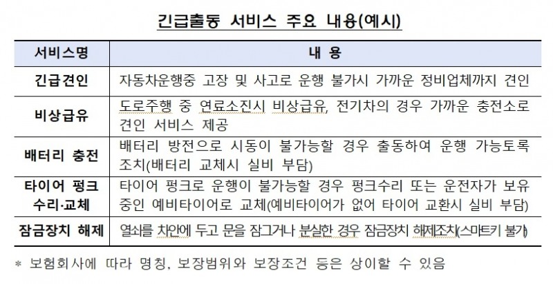 설날 귀경길 차 배터리 갑자기 나갔다면…긴급출동서비스 활용