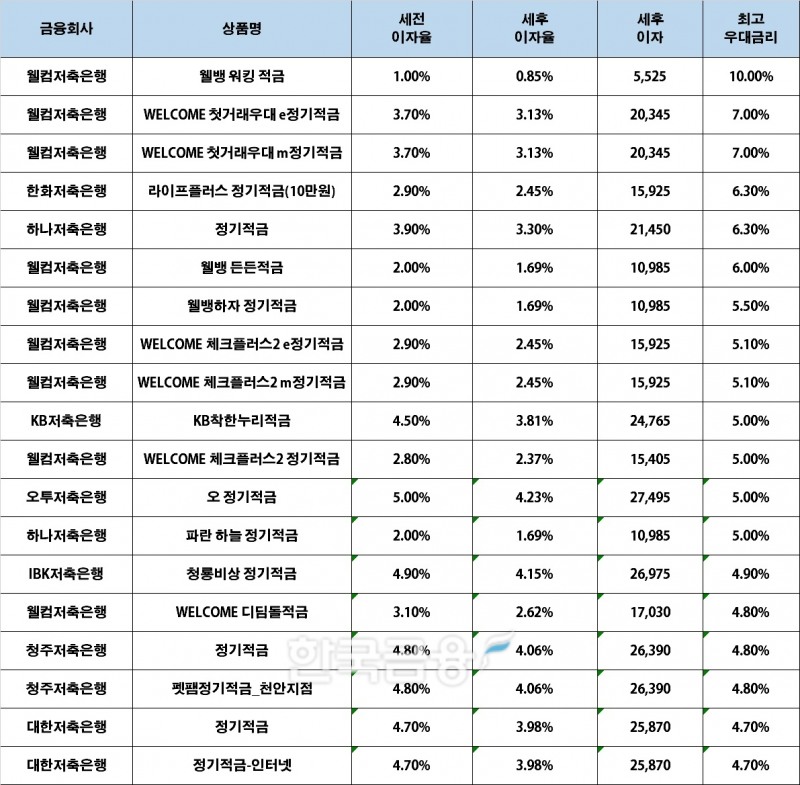 자료 : 금융상품한눈에, 10만원 씩 12개월 (단리, 정액적립식)