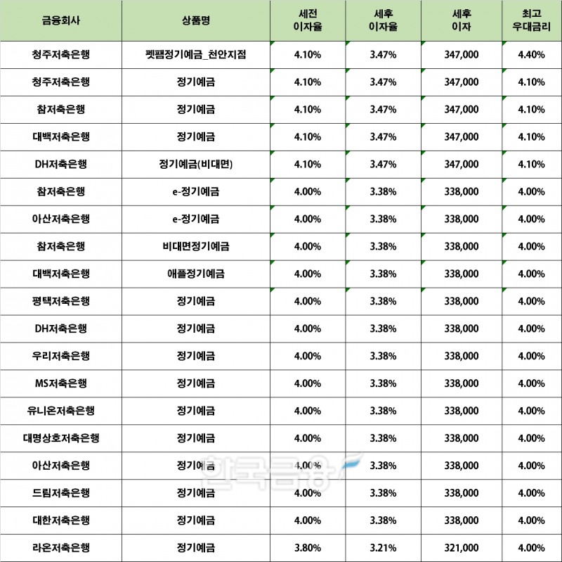 자료 : 금융상품한눈에 12개월 1000만원 예치 시(단리)