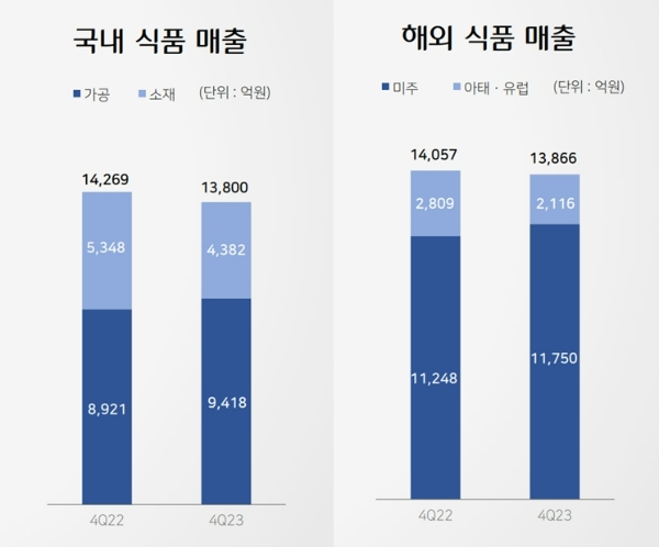 지난해 4분기 CJ 제일제당 국내, 해외 식품 부문 매출. /사진=CJ 제일제당 IR자료