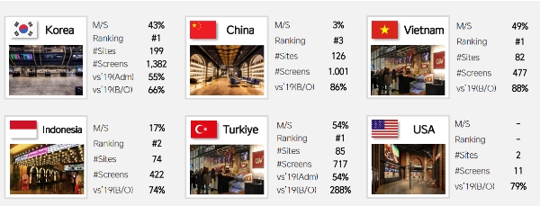 CJ CGV(대표 허민회)가 코로나 4년 만에 적자 고리를 끊어냈다. 국내보다는 중국, 튀르키예 등 해외 매출이 전체 실적을 끌어올렸다. /사진=CJ CGV IR자료