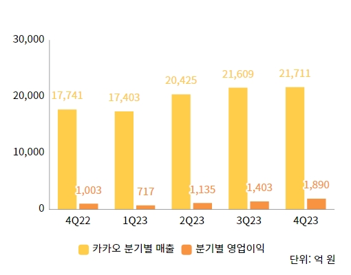 카카오 분기별 매출, 영업이익 추이. / 자료=카카오 IR 자료 