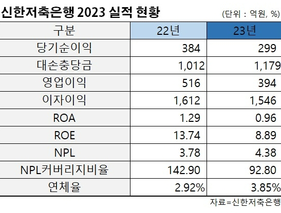 신한저축은행 2023년 연간 실적 현황. /표=신혜주 기자