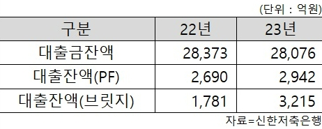 신한저축은행 2022년 및 2023년 연간 대출잔액 현황. /표=신혜주 기자