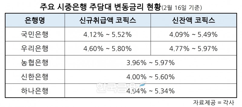 국민·우리은행, 16일부터 주담대 변동금리 0.18%p 인하…코픽스 2개월 연속 하락