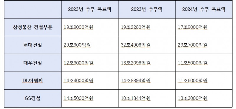 주요 건설사 2023년~2024년 수주목표액 및 수주액 추이 / 자료=각 사