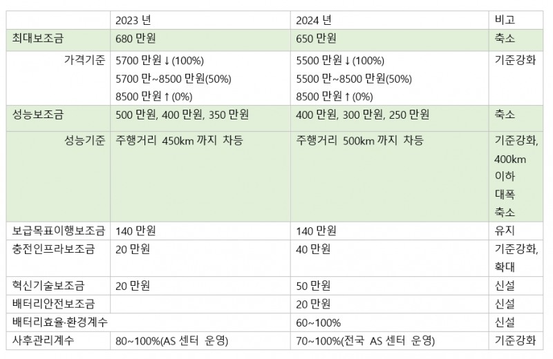 개편된 전기차 보조금, 테슬라 저격...'한국 배터리 지키자'