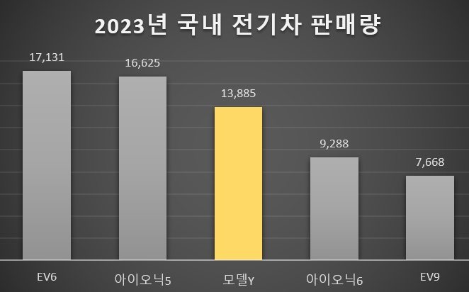 개편된 전기차 보조금, 테슬라 저격...'한국 배터리 지키자'