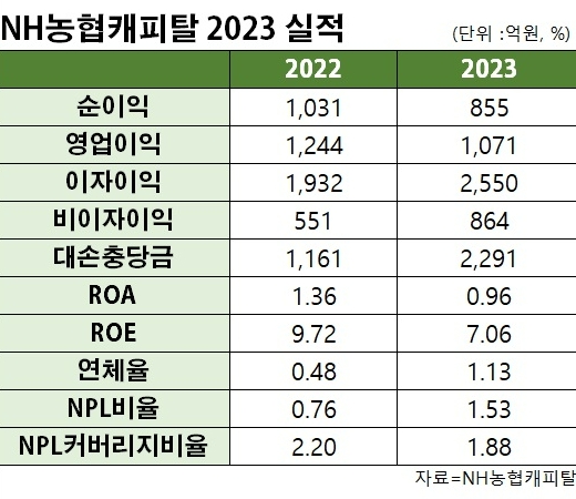 NH농협캐피탈 2023년 연간 실적 현황. /표=신혜주 기자