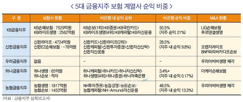 금융지주 실적 좌우하는 보험사…작년 KB손보+KB라이프 순익 1조