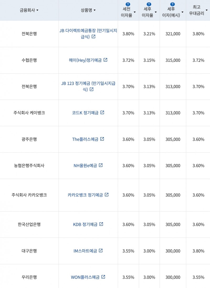 자료=금융감독원(12개월 1000만원 예치 시)