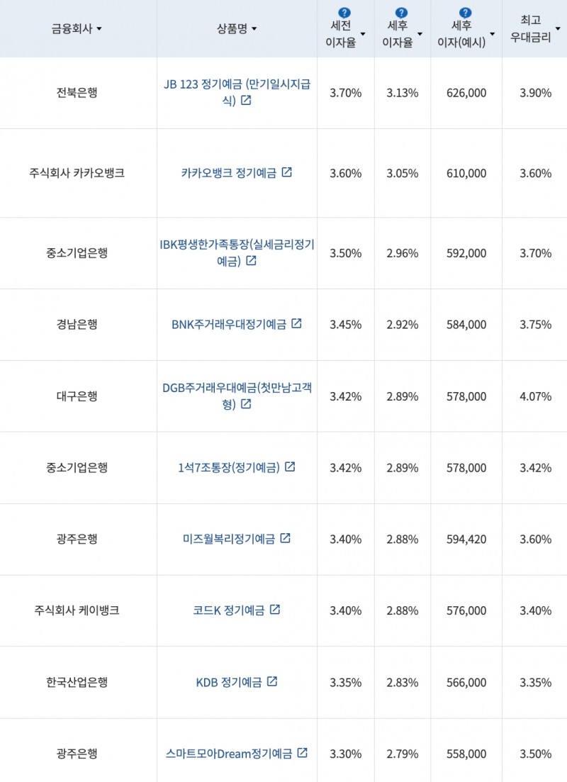 자료=금융감독원(24개월 1000만원 예치 시)