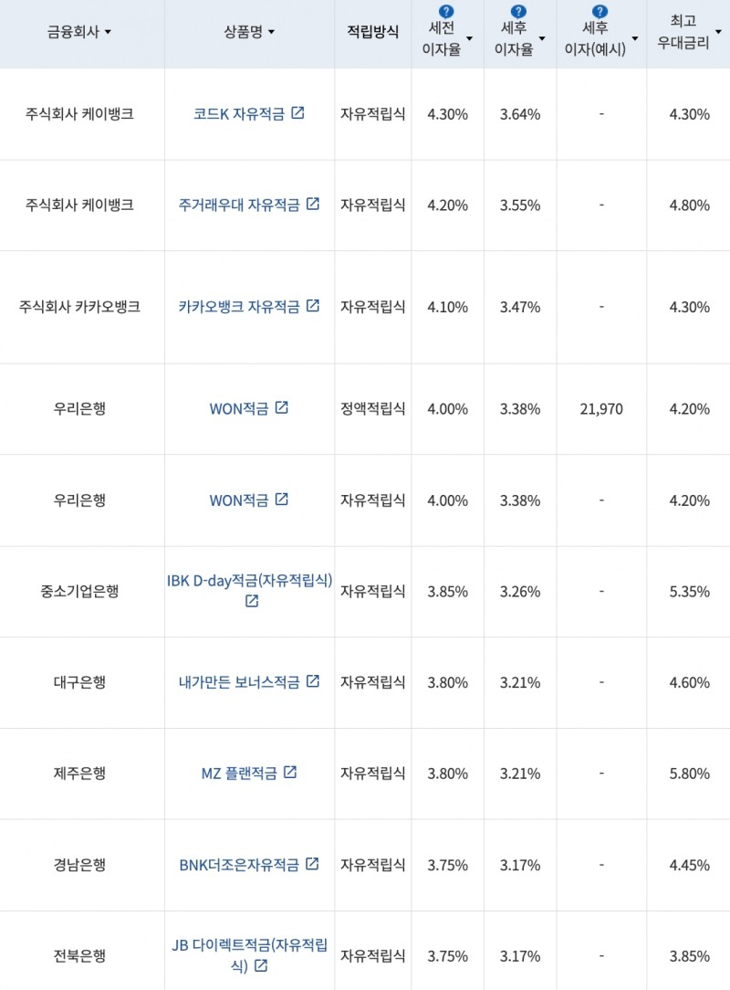 자료=금융감독원(10만원씩 12개월 적립 시)