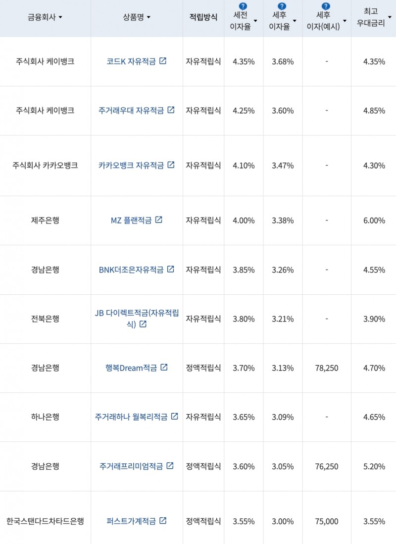 자료=금융감독원(10만원씩 12개월 적립 시)