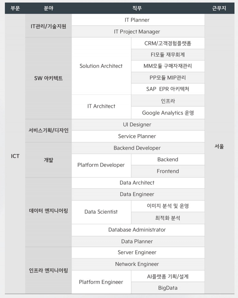기아, IT 개발자 등 경력직 대규모 채용 공고