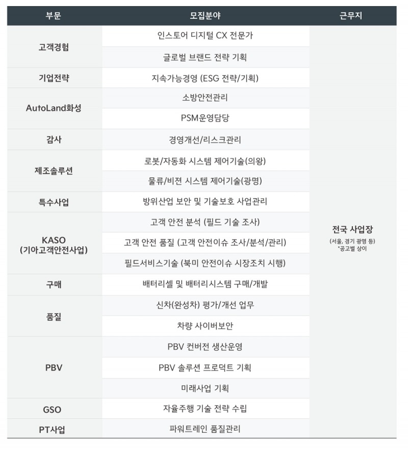 기아, IT 개발자 등 경력직 대규모 채용 공고