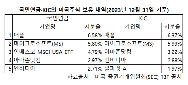 국민연금·KIC, 美 주식 투자 성과…'매그니피센트7 효과'