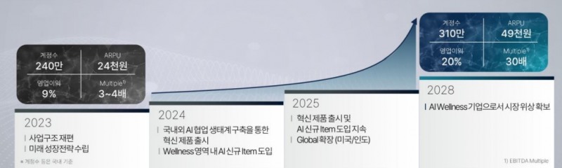 SK매직 사업혁신 전략 및 재무목표. 출처=SK네트웍스 IR 자료.