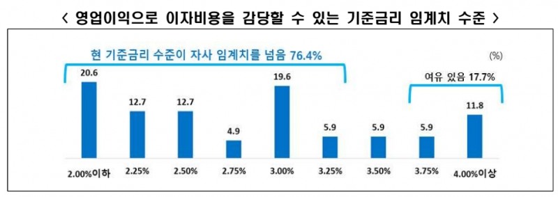 건설업계 이자비용 기준금리 임계치 수준 지표 / 자료=한국경제인연합회
