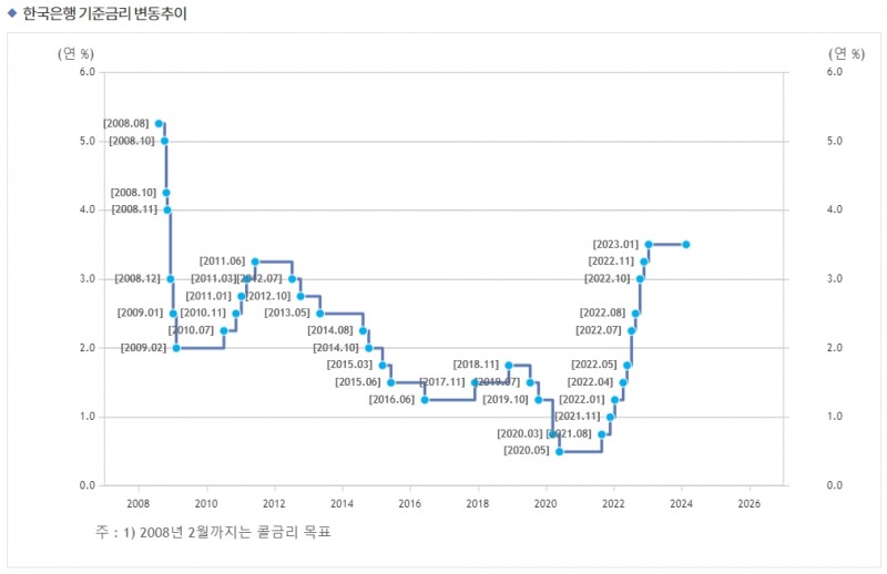 자료출처= 한국은행 홈페이지 갈무리(2024.02.20 기준)