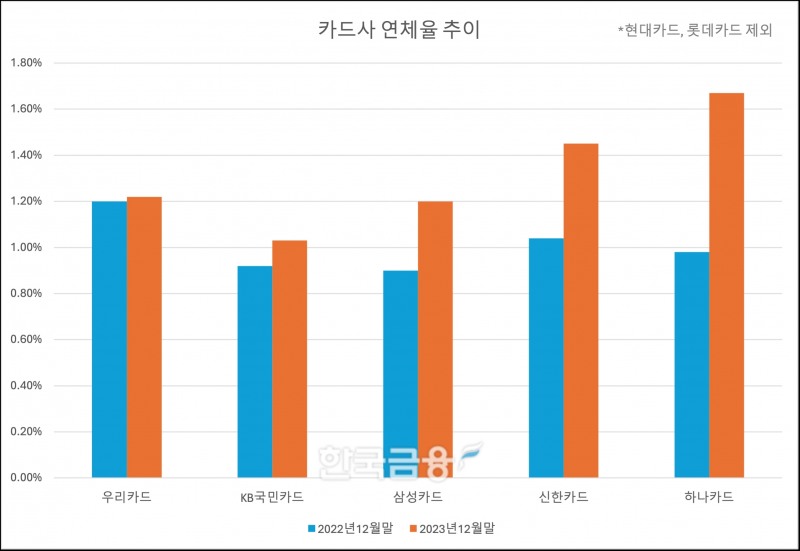 카드사별 연체율 추이./그래프=김다민 기자