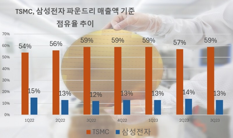 삼성전자, TSMC 파운드리 점유율 추이./자료 = 카운터리서치포인트, 그래프 = 홍윤기 기자