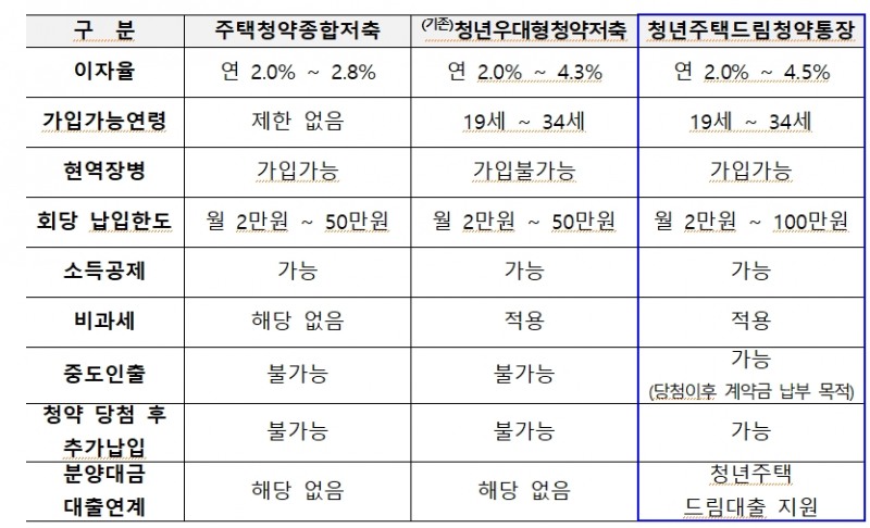 주택청약종합저축 상품별 비교표 / 자료=국토교통부