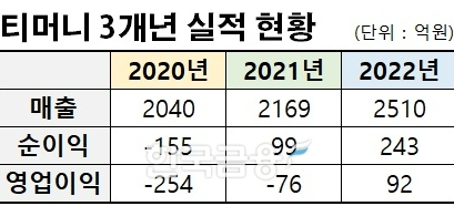 2020년부터 2022년까지 티머니 매출과 순이익, 영업이익 현황. /그래픽=신혜주