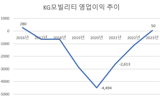 단위=억원