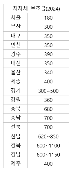 환경부 무공해차 누리집. 단위=만원