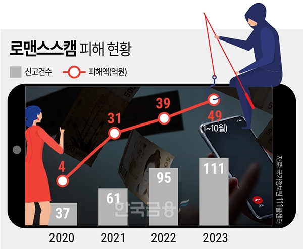 로맨스스캠 피해 현황(그래픽=한국금융신문)