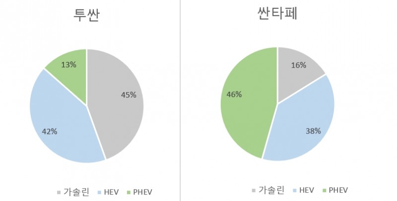 기대감UP 플러그인하이브리드, 하이브리드와 다른점은