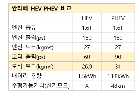 기대감UP 플러그인하이브리드, 하이브리드와 다른점은