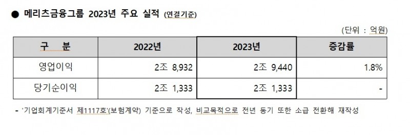 자료 = 메리츠금융지주