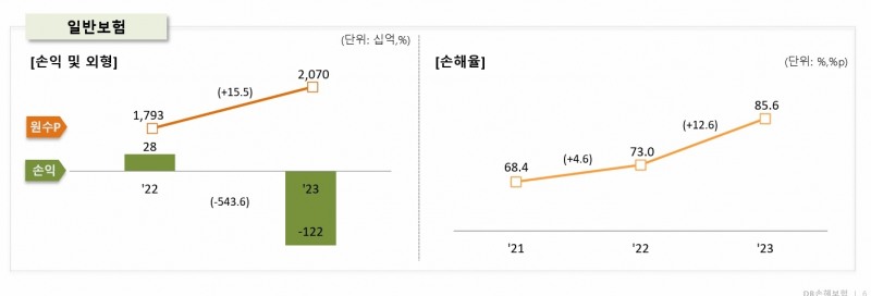 자료 = DB손해보험
