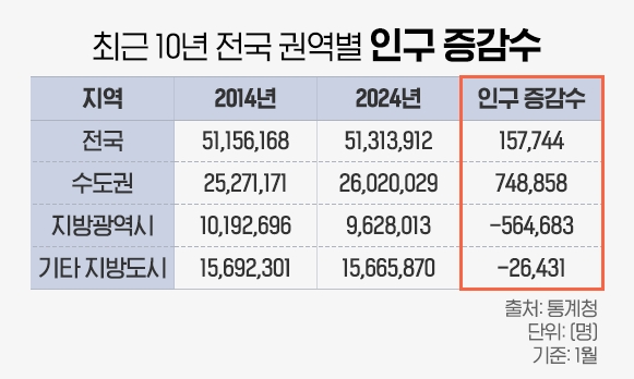 최근 10년 전국 권역별 인구 증감수./자료제공=더피알