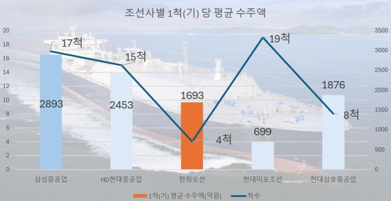 조선사 별 척당 평균 수주액./그래프 = 홍윤기 기자