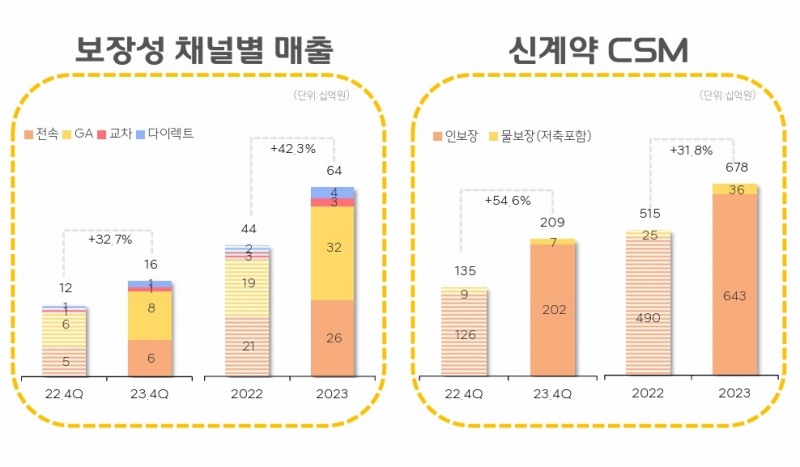 자료 = 한화손해보험 2023년 실적보고서